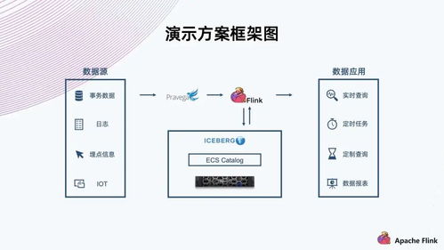 数据湖构建方案 基于Flink、Iceberg与对象存储的实时分析平台