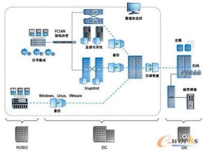 NetApp集成数据保护 作出正确的数据保护选择，护航制造业数字化转型