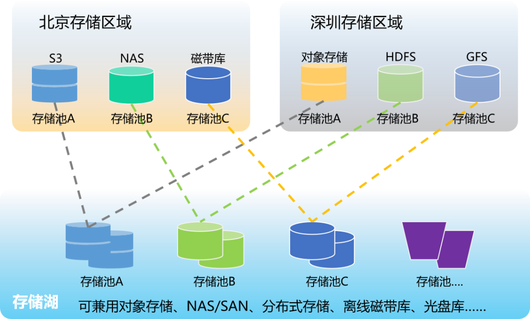 连用大数据统一存储管理